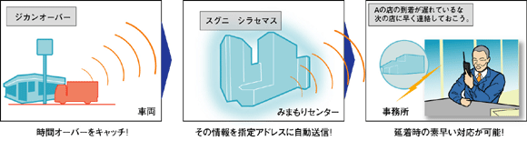 輸送状況お知らせサービス