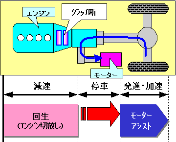 減速時のエネルギー回生 説明図