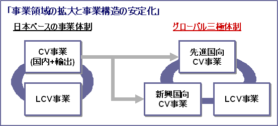 事業領域の拡大と事業構造の安定化