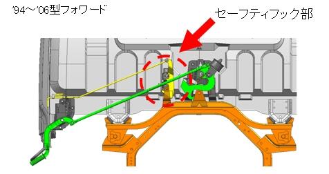 '94～'06型フォワード セーフティフック部