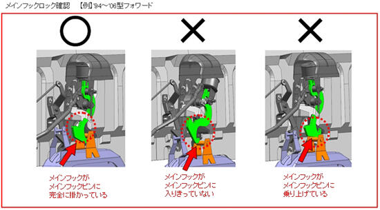 メインフックロック確認【例】'94～'06型フォワード ○メインフックがメインフックピンに完全に掛かっている ×メインフックがメインフックピンに入りきっていない ×メインフックがメインフックピンに乗り上げている