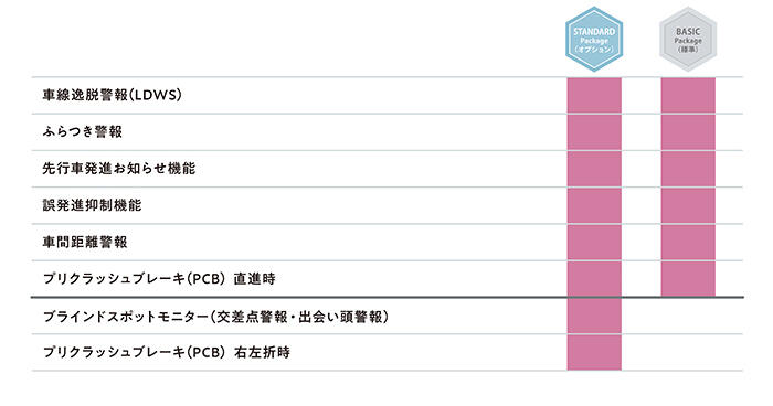 先進安全機能