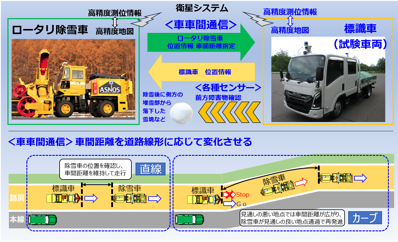 ロータリ除雪車に追従する標識車の自動走行の開発概要