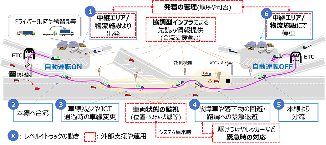 将来的な自動運転トラックの走行イメージ