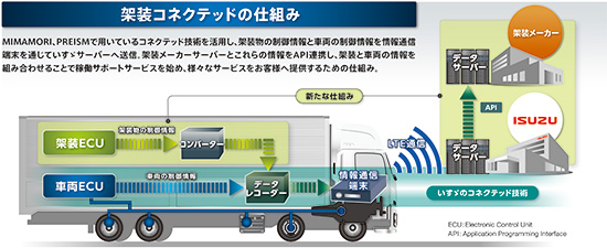 架装コネクテッドの仕組み