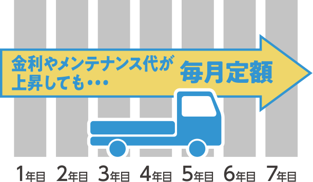 金利やメンテナンス代が上昇しても・・・毎月定額