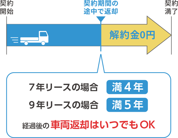 契約開始から7年リースの場合満4年、9年リースの場合満5年経過後の車両返却はいつでもOK 返却から契約満了まで解約金0円