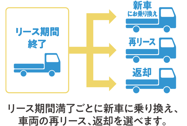 リース期間満了ごとに新車に乗り換え、車両の再リース、返却を選べます。