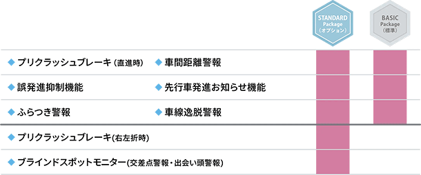 BASIC Package（標準）には、プリクラッシュブレーキ（直進時）、車間距離警報、誤発進抑制機能、先行車発進お知らせ機能、ふらつき警報、車線逸脱警報の機能が含まれます。STANDARD Package（オプション）には、BASIC Package（標準）に加えて、プリクラッシュブレーキ（右左折時）、ブラインドスポットモニター（交差点警報・出会い頭警報）の機能が含まれます。