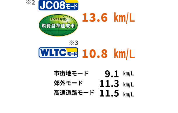 ※2 JC08モード 2022年度燃費基準達成車 13.6km/L ※3 WLTCモード 10.8km/L 市街地モード 9.1km/L 郊外モード 11.3km/L 高速道路モード 11.5km/L