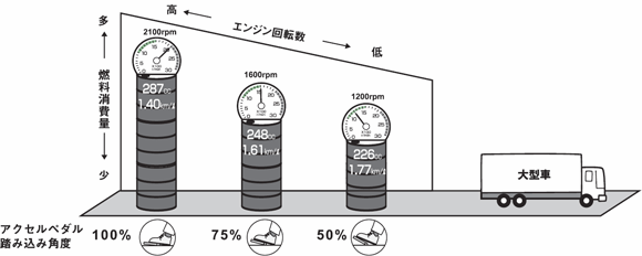 エンジン回転数とアクセル踏み込み量ちがいの燃料消費量