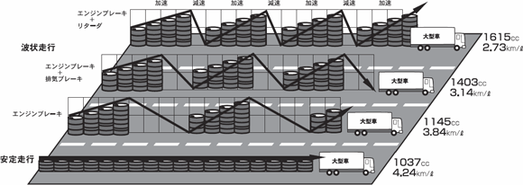 波状走行と安定走行の燃料消費量