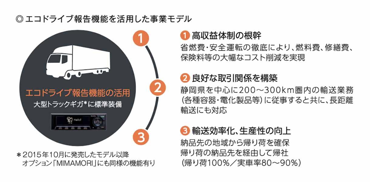 エコドライブ報告機能を活用した事業モデル