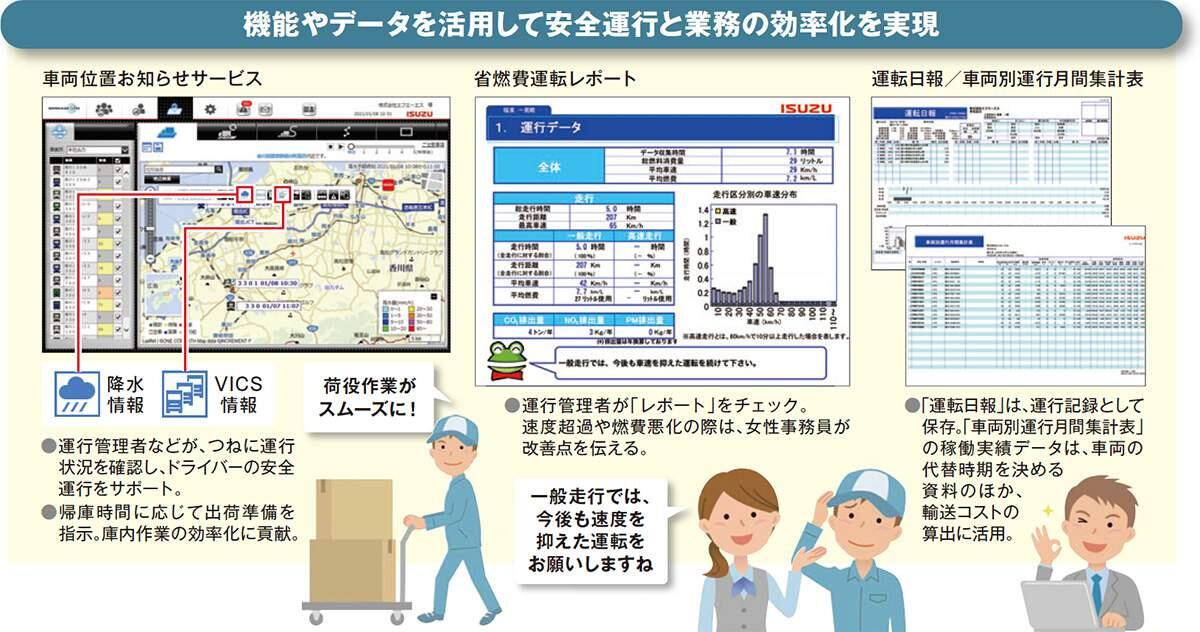 機能やデータを活用して安全運行と業務の効率化を実現