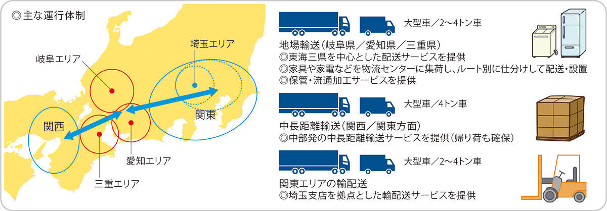 主な運行体制