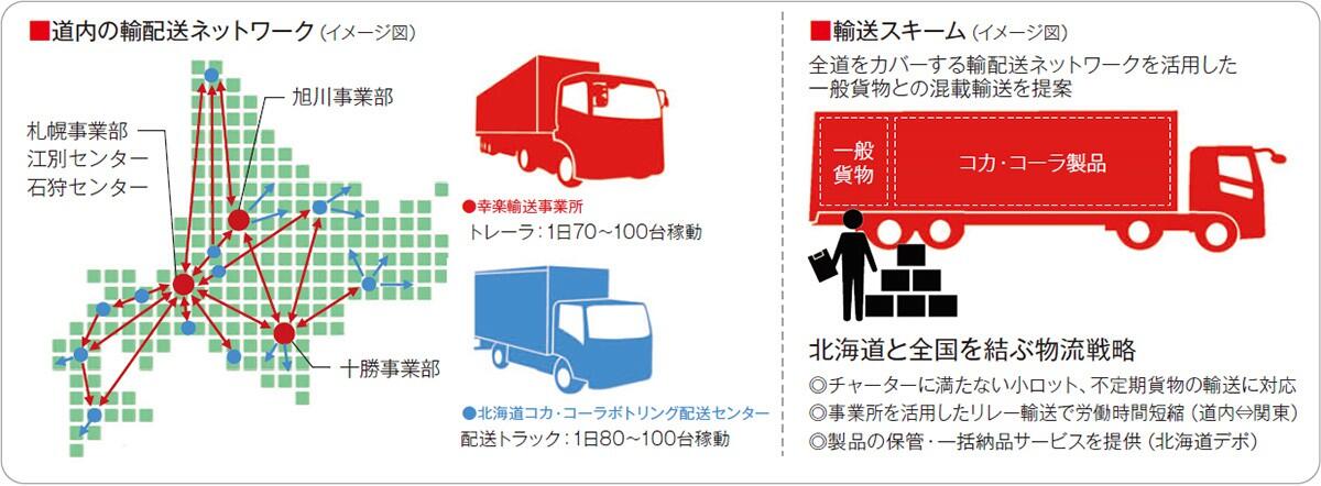 道内の輸配送ネットワーク（イメージ図） 輸送スキーム（イメージ図）