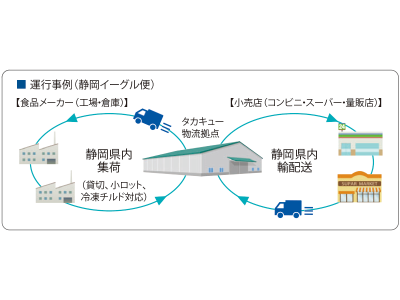 運行事例（静岡イーグル便）