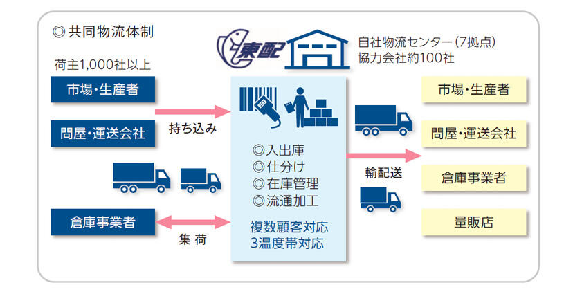 共同物流体制
