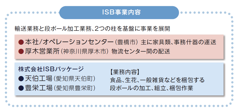 ISB事業内容