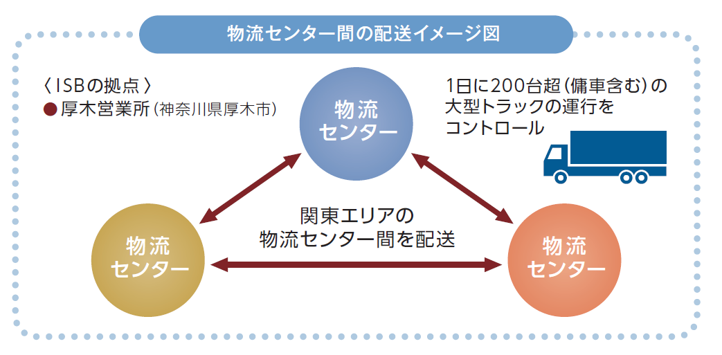 物流センター間の配送イメージ図