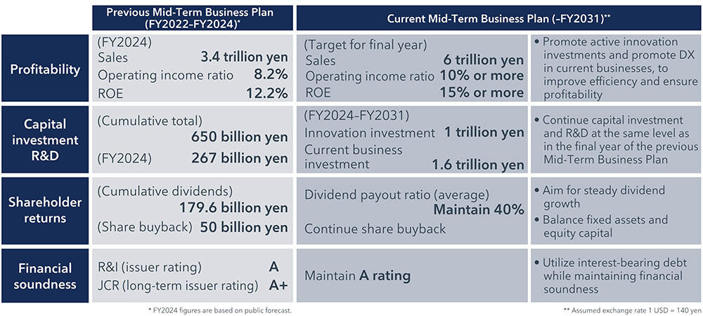 Financial targets