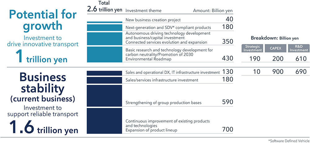 Investment overview