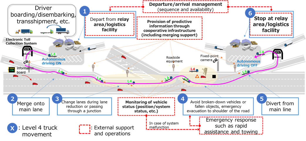 Driving concept for future autonomous driving trucks